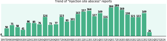 Injection site abscess: 3,016 reports from FDA and social media. Injection site abscess: 3,016 reports.